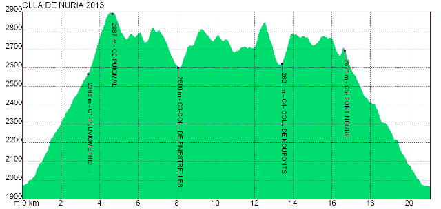 perfil-de-la-cursa-olla-2013